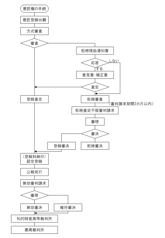 Design Flowchart